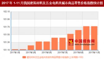 2017年11月中國建筑材料及五金電料零售價格同比上漲1.8%，五金產品市場穩健增長
